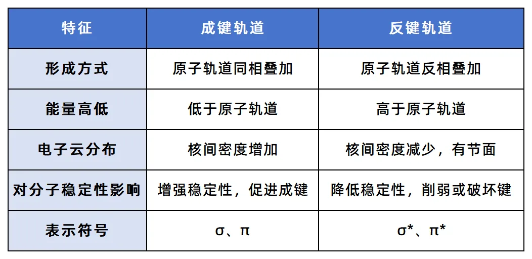 分子轨道导论：成键与反键轨道的本质、作用及表征计算