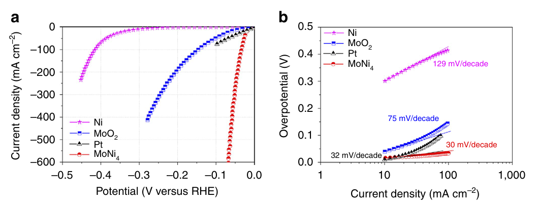 电化学测试八大方法：CV/EIS/Tafel斜率与催化性能研究