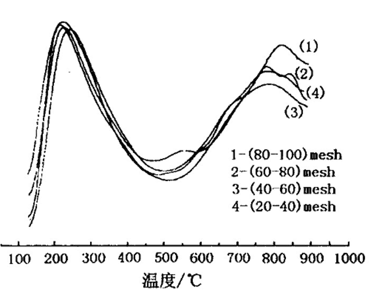 程序升温化学吸附分析仪 TPD/TPR/TPO