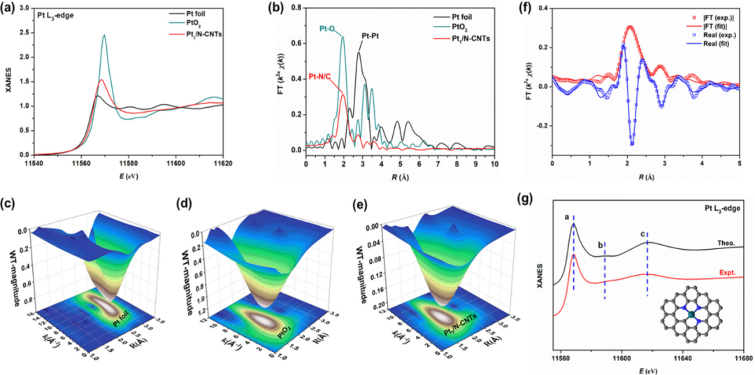 如何表征掺杂？多尺度表征技术（XPS/DFT/XAFS/TEM等）与电催化剂性能调控原则