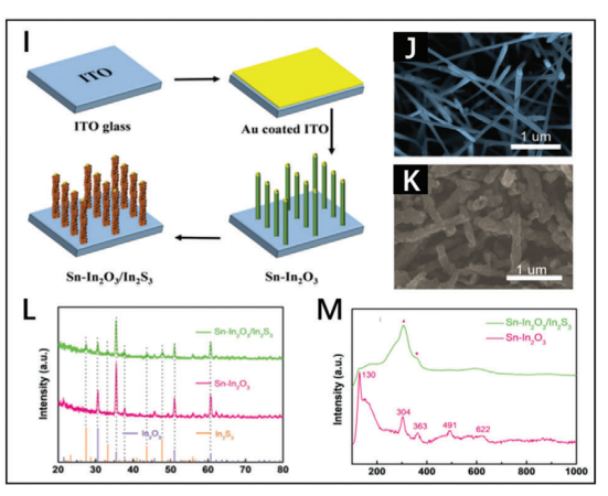 异质结：类型、制备方法、表征技术及电荷转移机理
