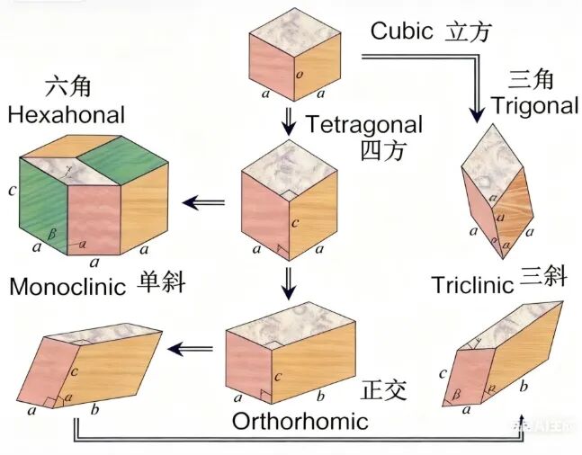 如何从TEM斑点中定位“晶带轴”？