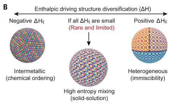 高熵材料（HEMs）核心特性量化与验证：高熵效应、迟缓扩散效应、鸡尾酒效应、晶格畸变效应