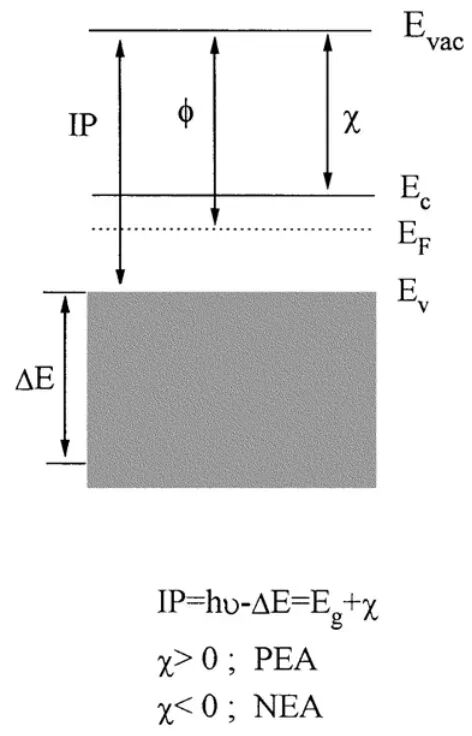 材料的费米能级与功函数的关系和区别？