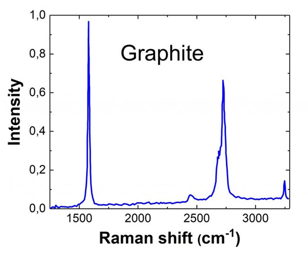 常见材料拉曼光谱位置以及如何获取更多