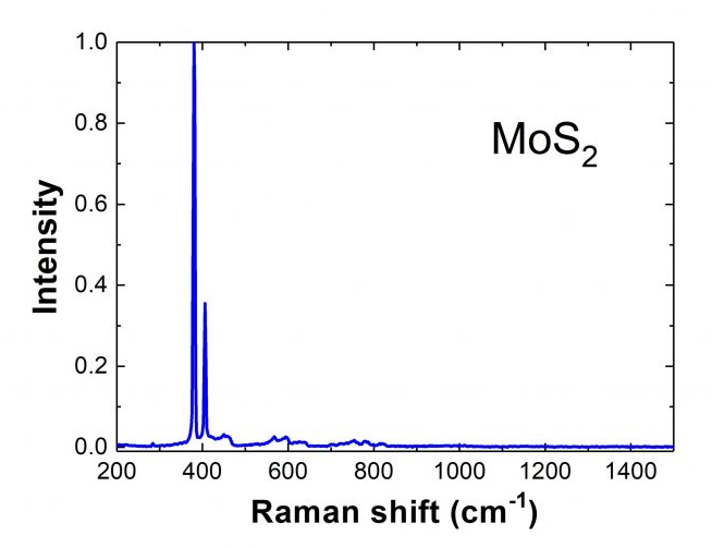 常见材料拉曼光谱位置以及如何获取更多