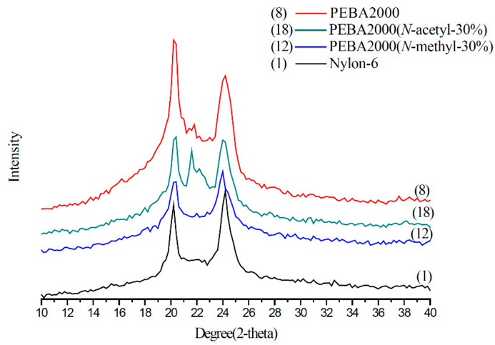 XRD结晶度降低的原因？
