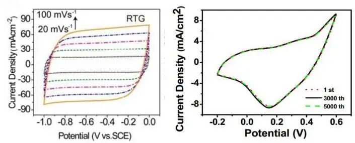 电化学测试（二）几种常用的测试方法