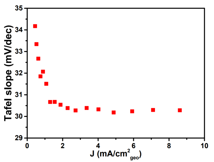 终于有人把“塔菲尔（Tafel）曲线”讲清楚了！