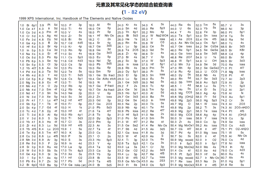 XPS电子结合能：原理、测量与化学意义深度解析