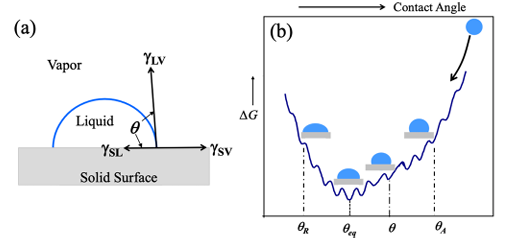 电催化界面作用：表面能的定义、机理与表征技术指南