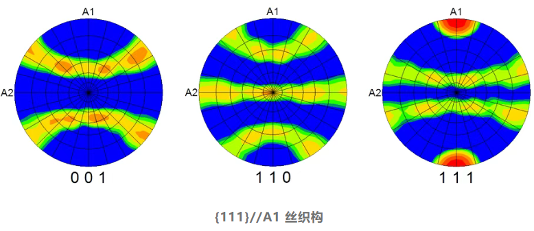 什么是织构？分类、形成机制、表征方法及性能调控