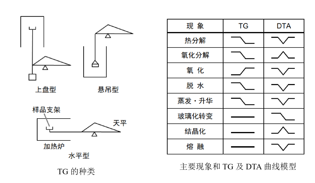 三种常用热分析方法的介绍与比较