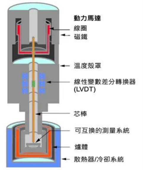 动态热机械分析测试技术（DMA）