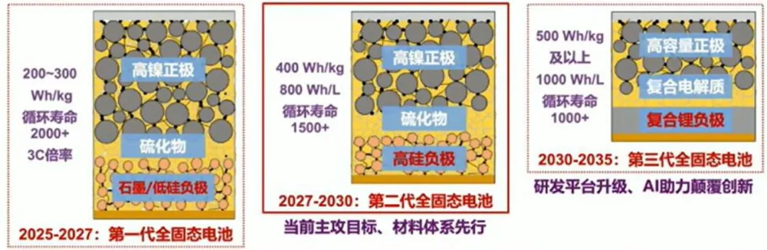固态电池解析