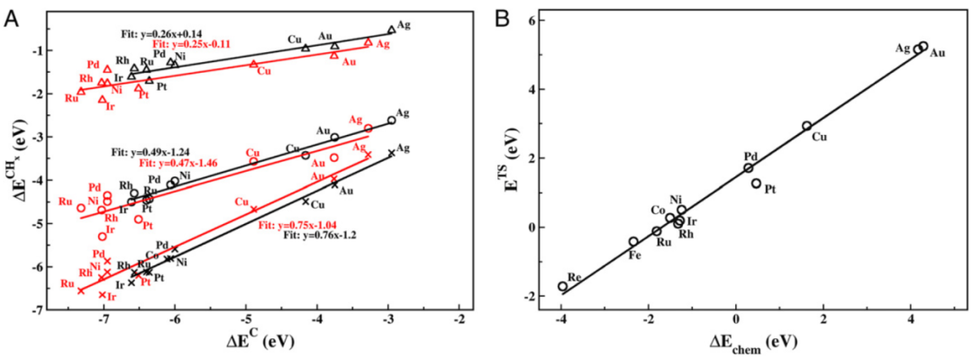 电催化四大核心理论：Sabatier原理、d带中心与性能优化