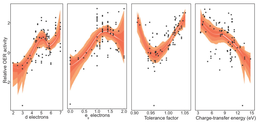 电催化四大核心理论：Sabatier原理、d带中心与性能优化