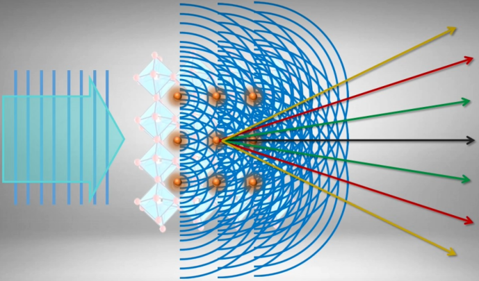 电子衍射花样的物理本质：相干散射·晶面衍射·倒易空间投影的三重解析