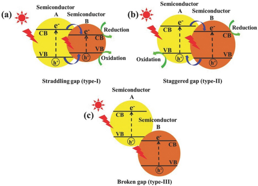 异质结完全指南：定义、分类、机理、表征与应用全景