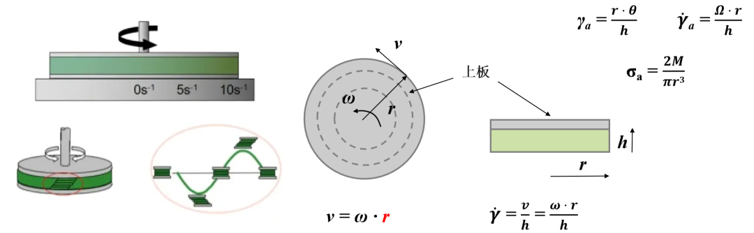 旋转流变仪：探究从低黏度流体到高强度固体的流动和变形特性