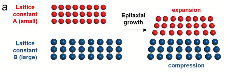 晶格畸变与应变在调控材料性能中的关键作用与表征