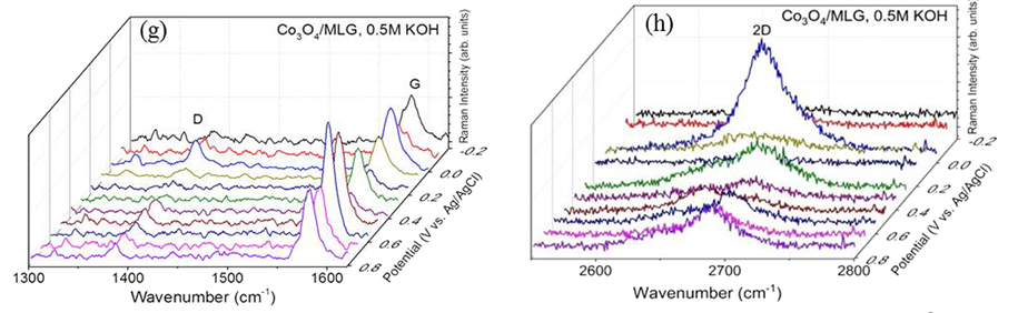 如何分析电子转移？基于循环伏安法（CV）、紫外-可见吸收光谱（UV-Vis）、X射线光电子能谱（XPS）等技术的判断依据与应用