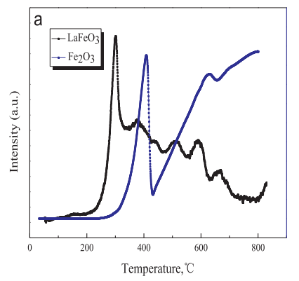 程序升温化学吸附分析仪 TPD/TPR/TPO