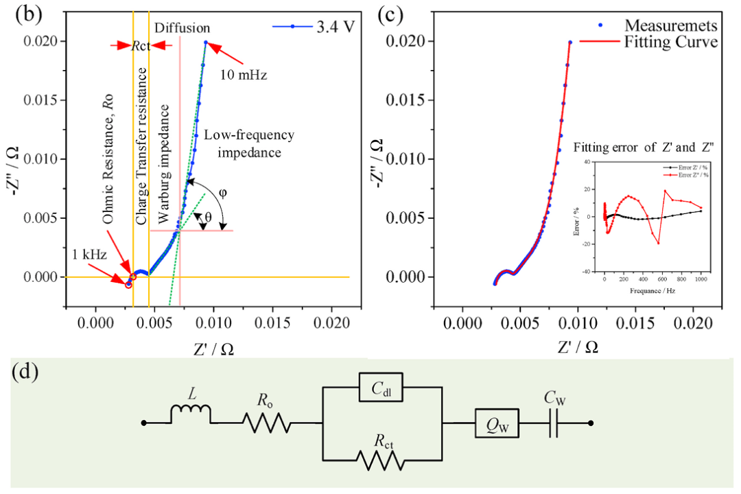 EIS 图各部分含义是什么？Nyquist/Bode 图核心特征解析