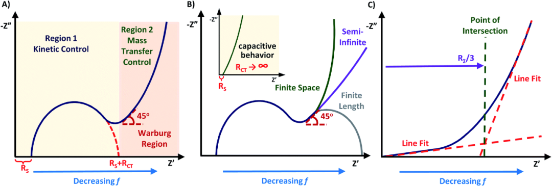 电化学阻抗谱(EIS)详解：原理、Nyquist/Bode图示与等效电路建模