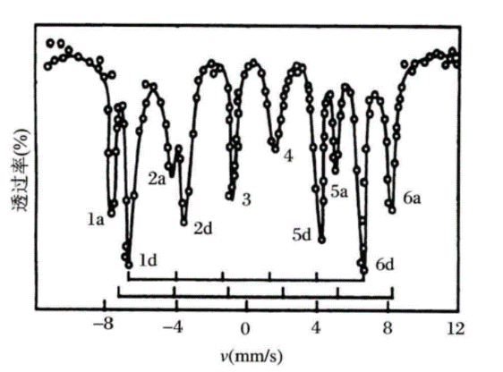 穆斯堡尔谱：揭秘物质微观结构（上）