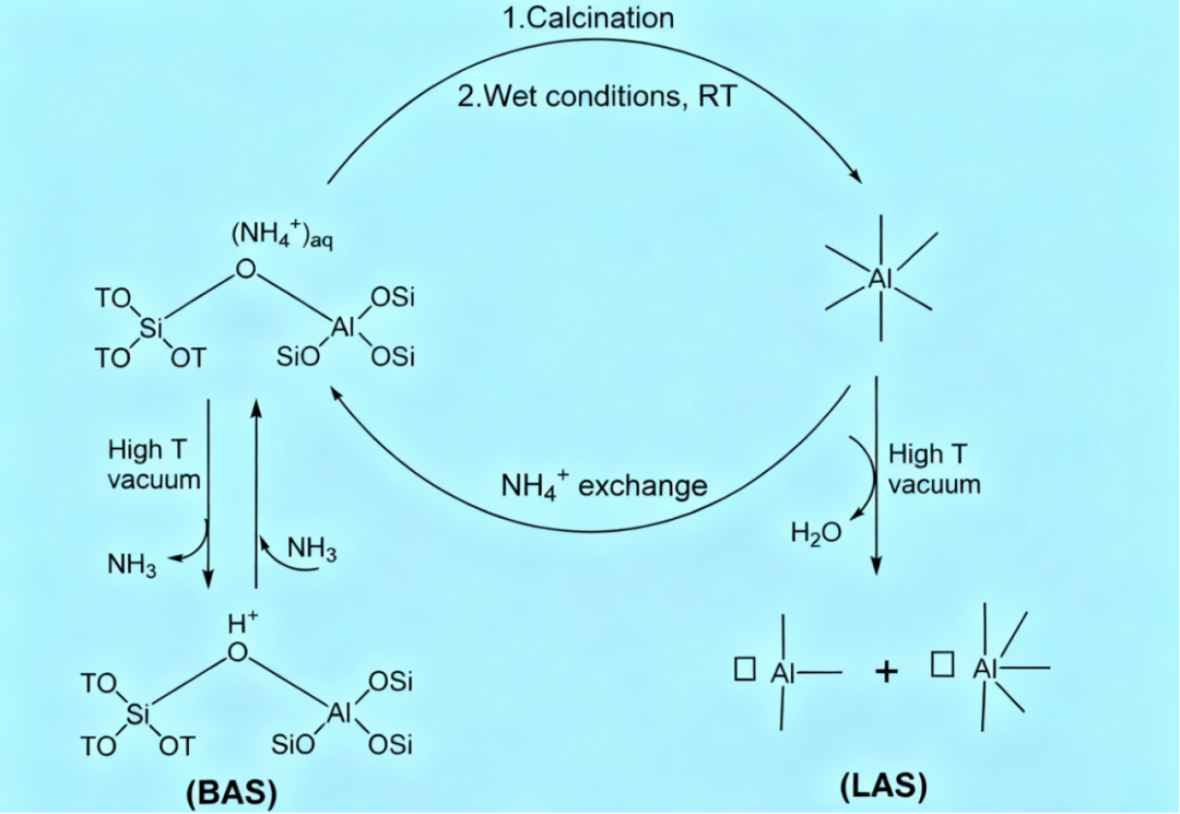 从沸石到MOF：Lewis酸碱位点如何决定催化材料的性能？