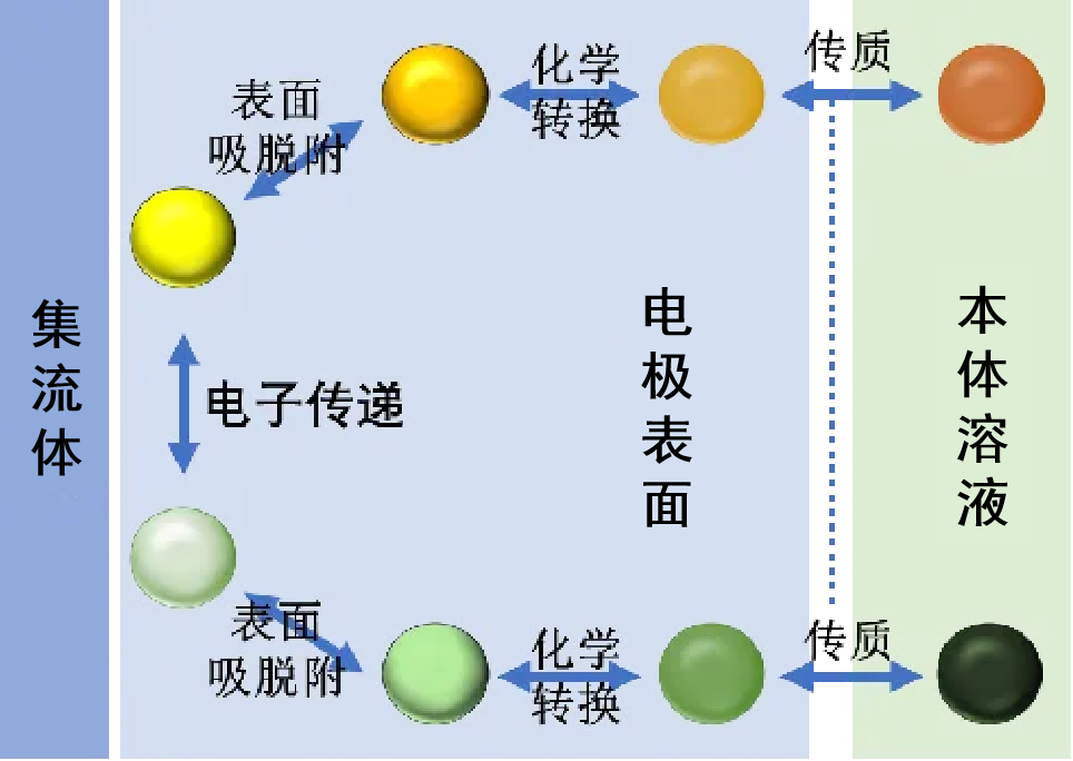 电化学测试 | 循环伏安法的应用