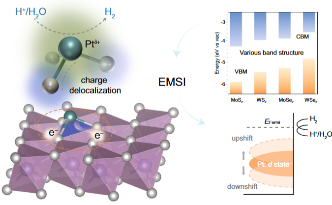 金属-载体电子相互作用（EMSI）：机制、表征与应用