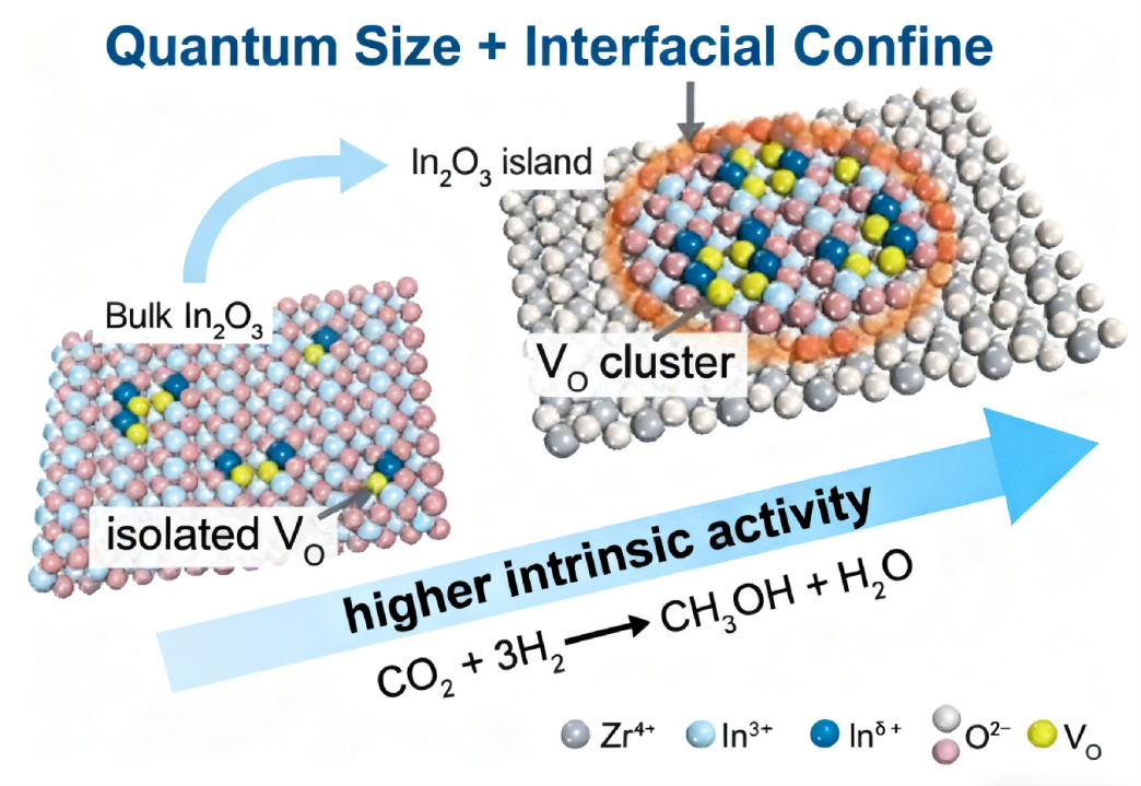 限域效应与界面效应的对比研究：机制、应用及材料催化中的协同作用