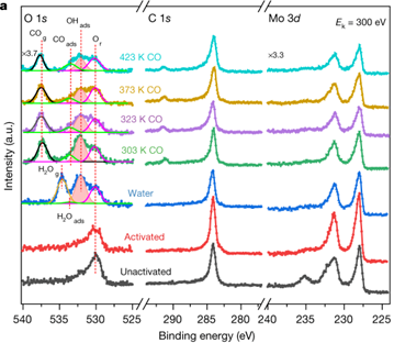 XPS 峰为何左移或右移？氧化态、电荷转移等关键因素拆解