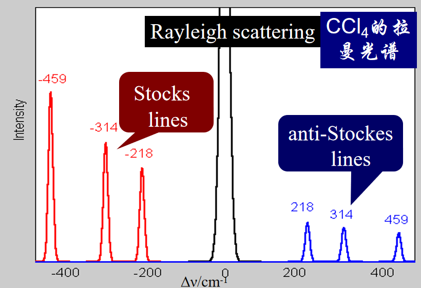 【中科蓝海课堂】拉曼光谱相关知识点汇总
