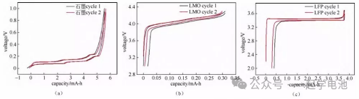 电池研发的充放电测试方法及相关的电池性能测试（以扣式锂电为例）