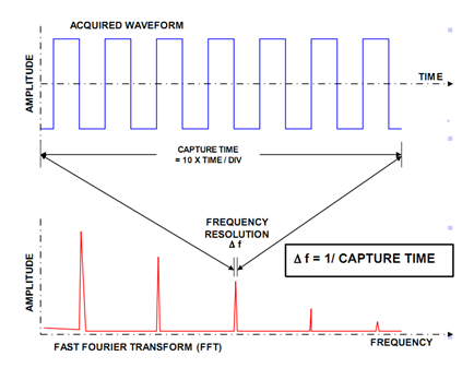 离散傅里叶变换（DFT）和快速傅里叶变换（FFT）