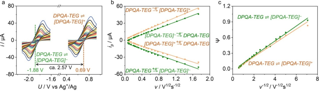 如何分析电子转移？基于循环伏安法（CV）、紫外-可见吸收光谱（UV-Vis）、X射线光电子能谱（XPS）等技术的判断依据与应用