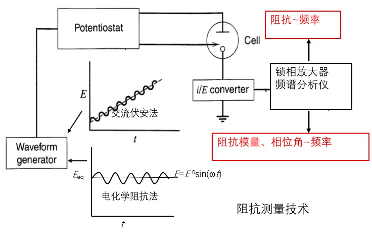 电化学工作站操作指南LSV/CV/EIS（含测试教程）
