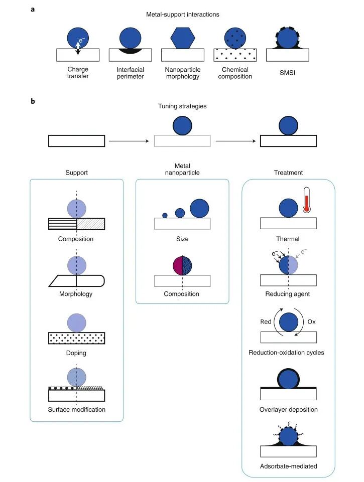 金属-载体相互作用完全指南：定义、表征方法与催化应用实践