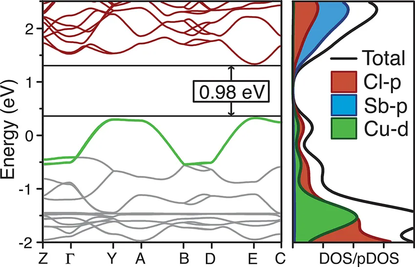 如何分析能带？基本理论、表征方法到调控策略！