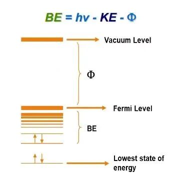 电催化材料 XPS 分析指南：从原理实操到案例误区解析