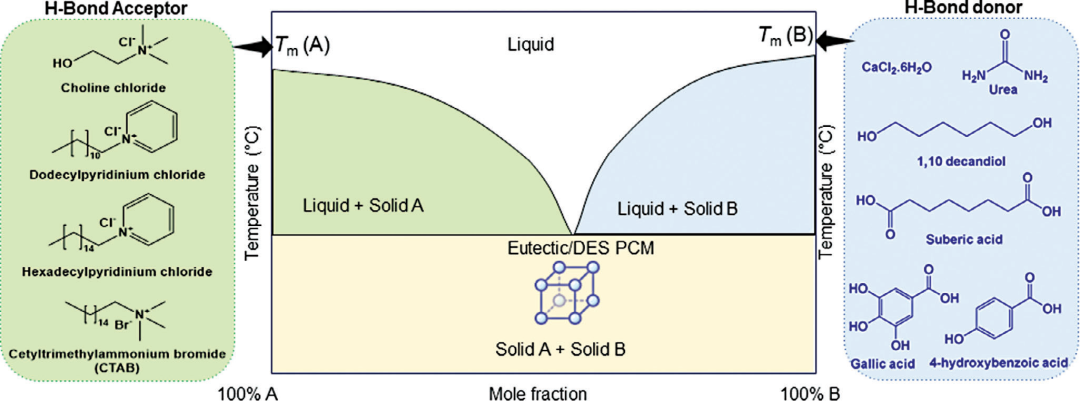 什么是离子液体？定义、分类、特征公式及 DSC/TGA/MD 分析技术合集