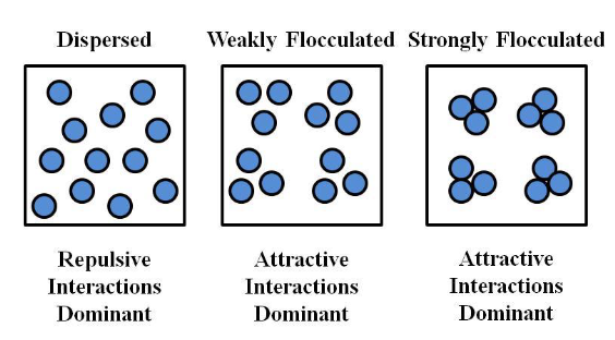 纳米颗粒：定义、团聚/分散机制及表征策略