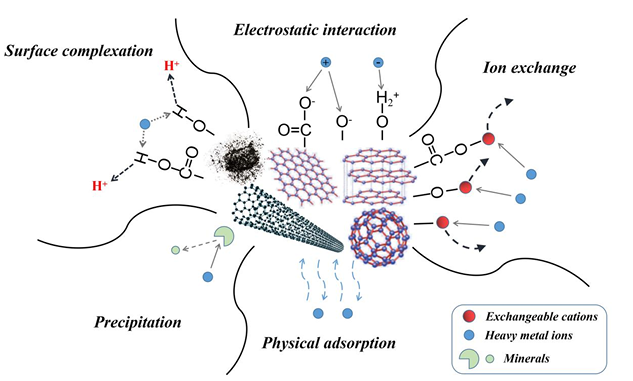吸附科学与工程：机理、分类（物理/化学吸附）及温度/压力/pH的调控策略