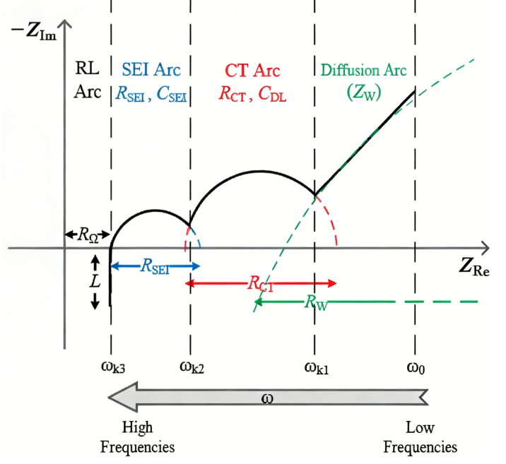 EIS 图各部分含义是什么？Nyquist/Bode 图核心特征解析
