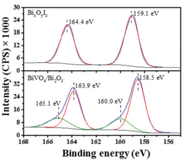 价态变化，XPS峰往哪移？