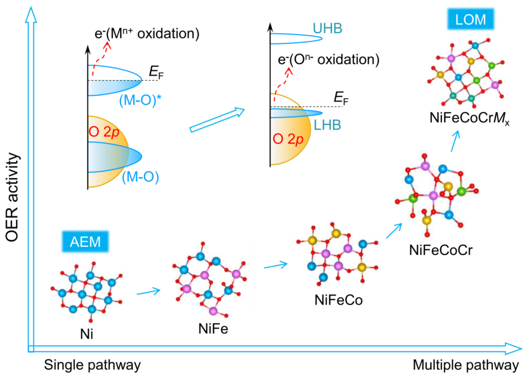 什么是晶格氧？定义、重要性及多元表征方法（EPR/¹⁸O-DEMS 等）梳理