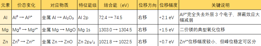 价态变化，XPS峰往哪移？